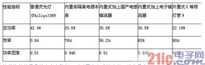 荧光灯与网络设备工作温度