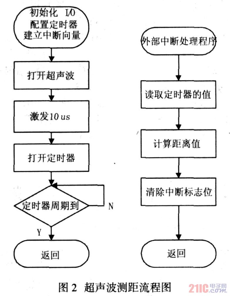 图2 超声波测距原理图