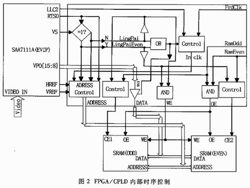 FPGA/CPLD内部时序控制