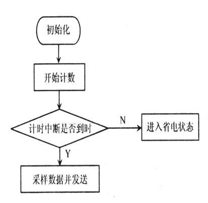        图１0中断流程