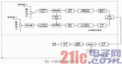 基于RF线路的数字电视信号转发系统的设计