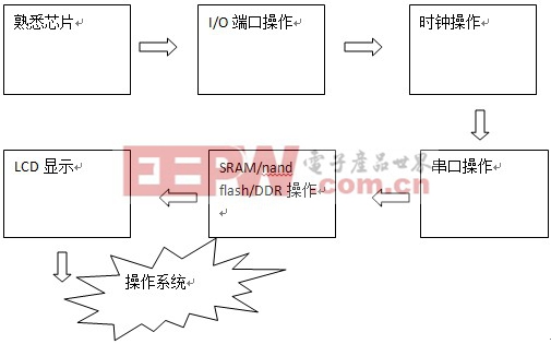 玩转ARM基本功