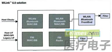 WiLink 6.0 解决方案方框图