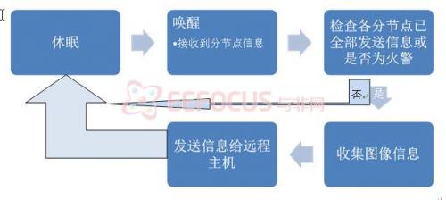 图10主节点流程