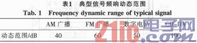 车载AM／FM收音机的精简型设计