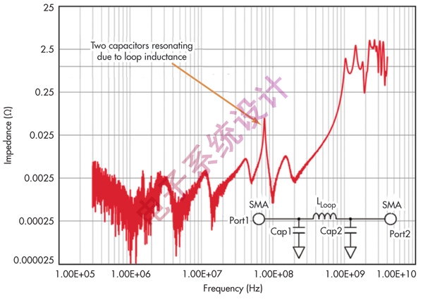 图5:通过了解电容类型和布局可将环路电感降至最小，从而防止出现较高的PDS阻抗