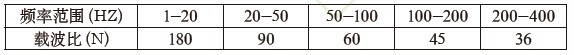 基于PIC单片机的智能化逆变电源控制系统