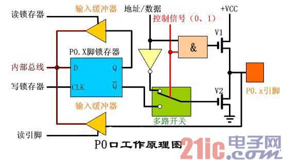 51单片机的P0口工作原理详细讲解