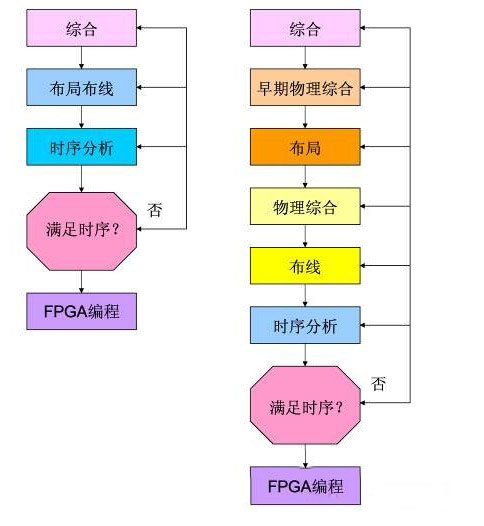 物理综合工具是整个综合设计流程的一部分