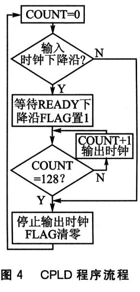 点击放大图片 CPLD程序流程