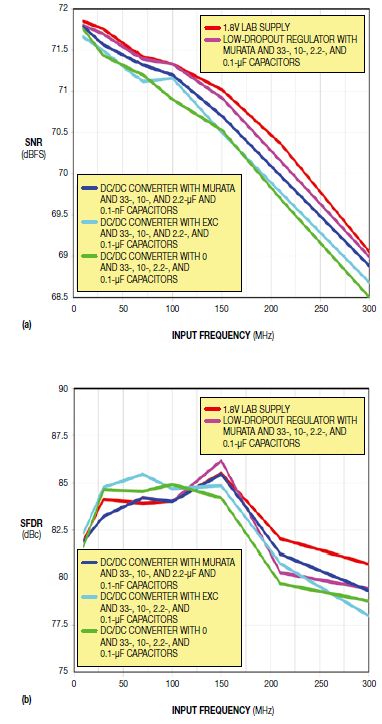 图4,这些SNR（a）和SFDR（b）扫频图比较了一个用低压差稳压器的基准电源