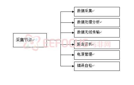图3数据采集和发送