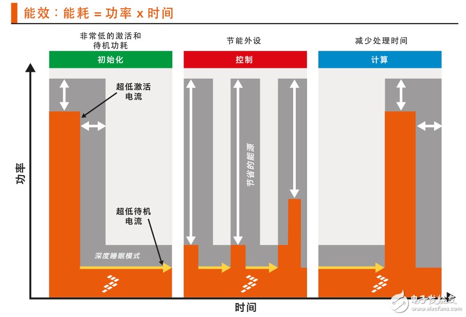 图 1：Kinetis L系列MCU可在应用的所有阶段，即初始化、控制和计算阶段，大大提高能效。