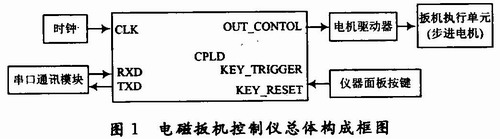 电磁扳机控制仪总体构成