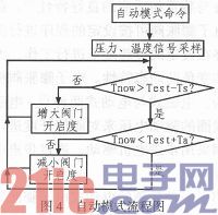 基于L6258EX的步进式电子膨胀阀控制模块设计