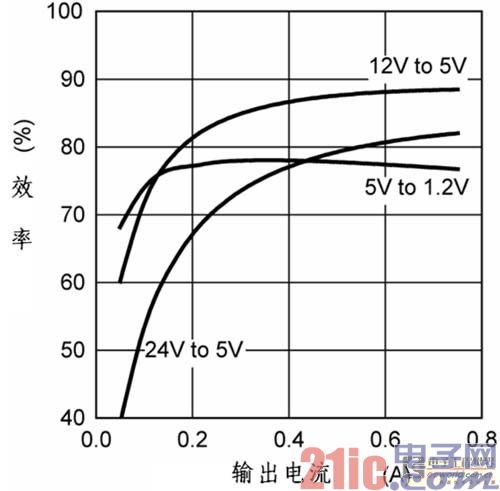 如何设计面向大降压比应用的同步降压转换器