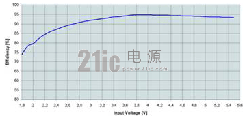 如何实现便携式产品电池的物尽其用