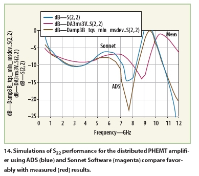 图14：输出反射系数S22的实测值(红色)，ADS仿真值(蓝色)和Sonnet的仿真值(品红色)的对比。