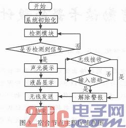 基于ARM的宿舍智能安防监测系统设计