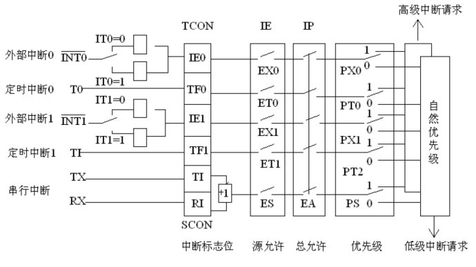 51单片机中断学习