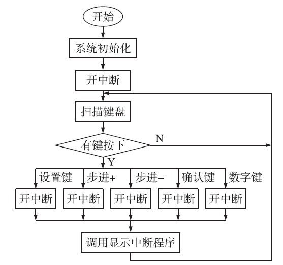 点击放大图片 图6 系统主程序流程图