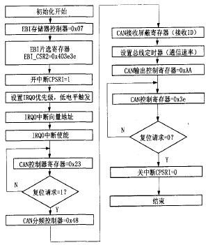 通信软件初始化流程图