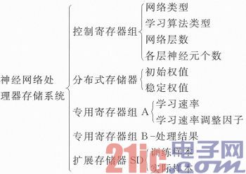 ARM与神经网络处理器的通信方案设计