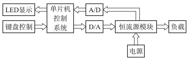 点击放大图片 图1 数控直流电流源系统框图