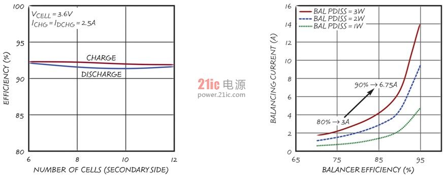 LTC3300-1 的电源级性能