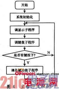 半导体激光器驱动电源的控制系统