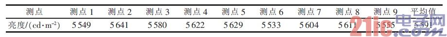 表5 LED 显示屏白屏亮度