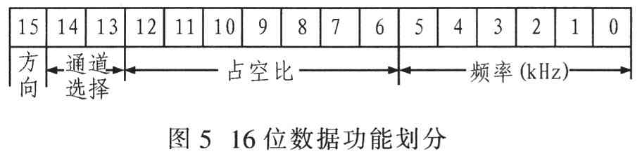 16位数据的分配