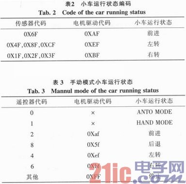 基于红外反射式智能循迹遥控小车系统设计