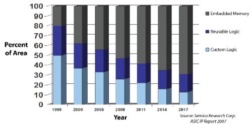 图1：当前的ASIC和SoC设计中，嵌入式存储器在总可用芯片空间中所占比例逐渐升高