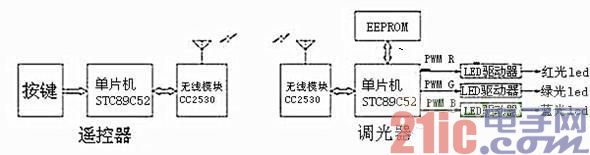 基于TI无线Soc智能照明系统方案