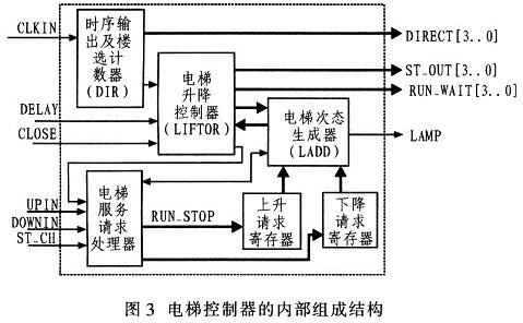 电梯控制器的内部组成结构