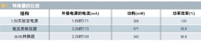 表1:转换器的比较