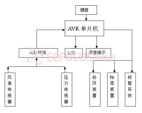 基于AVR的西瓜生产温室防灾控制系统