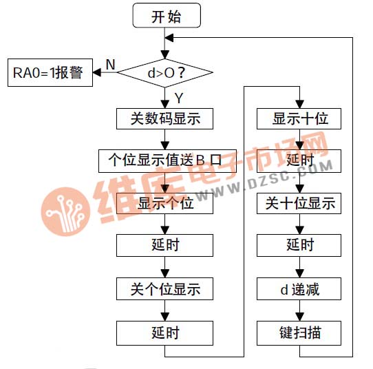 图8 倒计时显示函数流程图