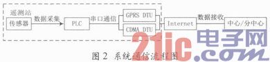 GPRS／CDMA通信组网在城市防汛测报系统中的创新应用