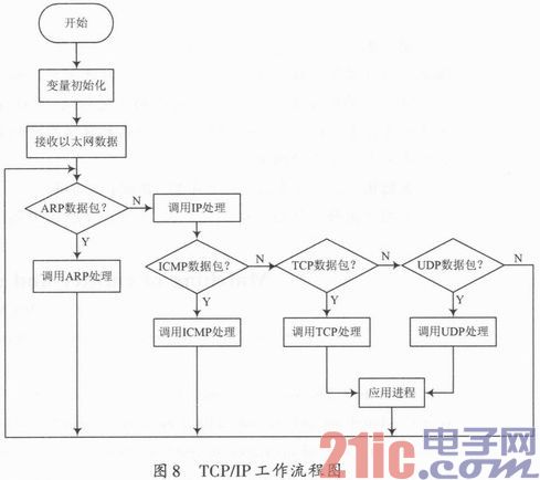 基于DM9000A的DSP以太网接口设计与实现