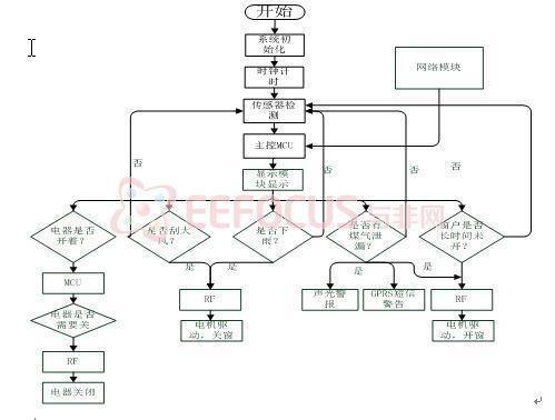 点击放大图片 主控制系统程序运行流程图:
