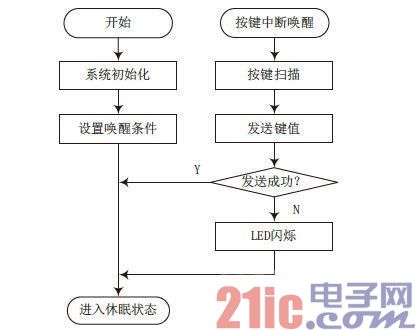 基于TI无线Soc智能照明系统方案