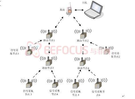 图4数据传送示意图
