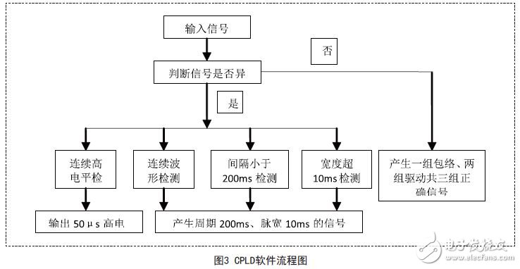 CPLD软件流程图