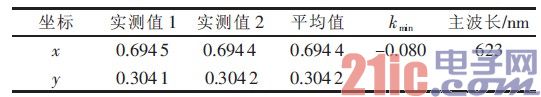 表9 LED 显示屏红屏主波长