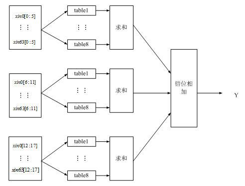 图8 基于改进DA算法的128阶低通滤波器的实现