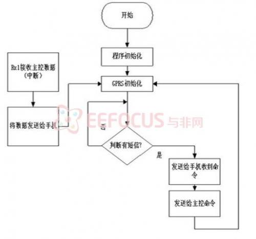 点击放大图片 GPRS程序运行流程图: