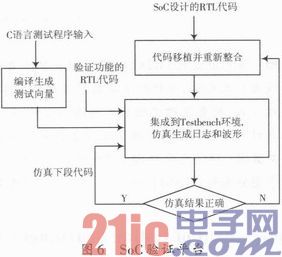 用于SOC的SPI接口设计与验证