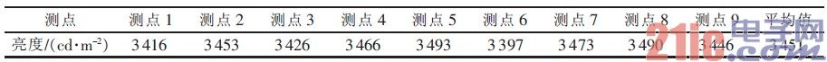 表7 LED 显示屏绿屏亮度